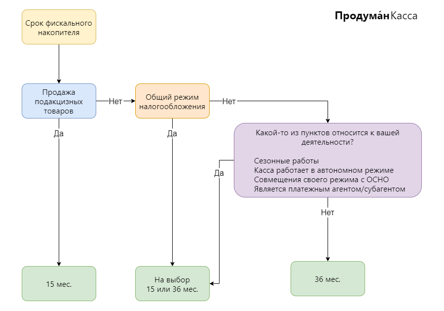 Выбор срока фискального накопителя ФН